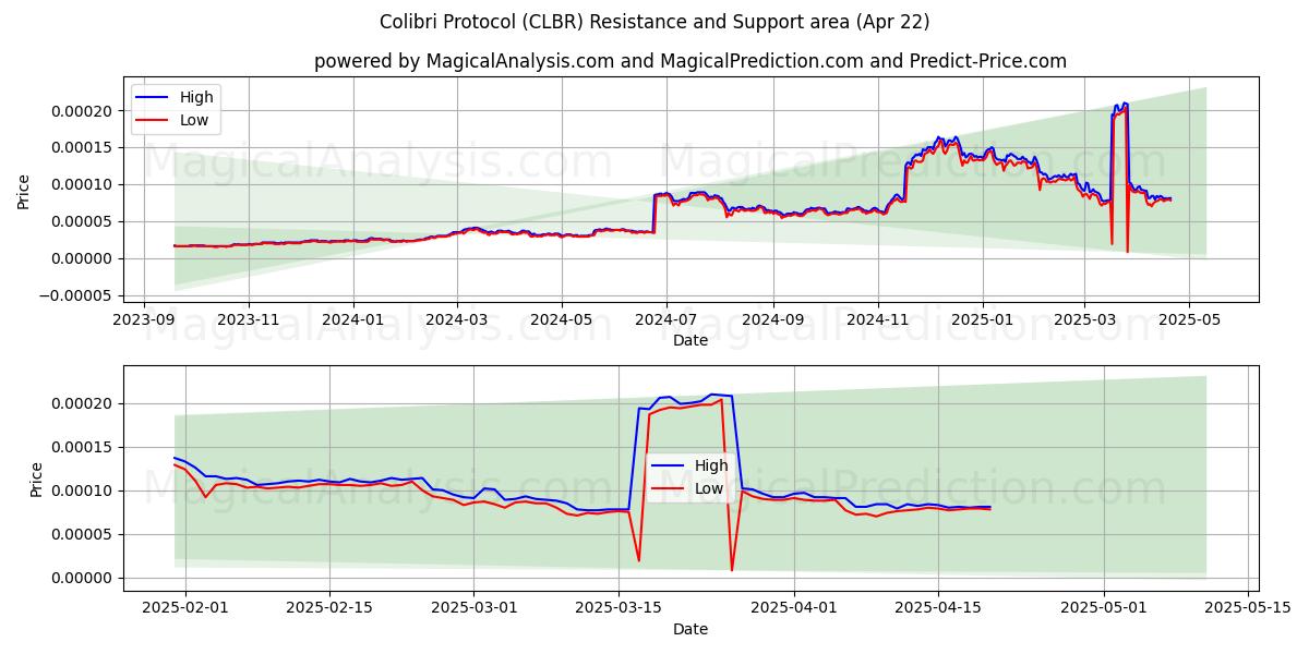  Colibri Protokolla (CLBR) Support and Resistance area (22 Apr) 