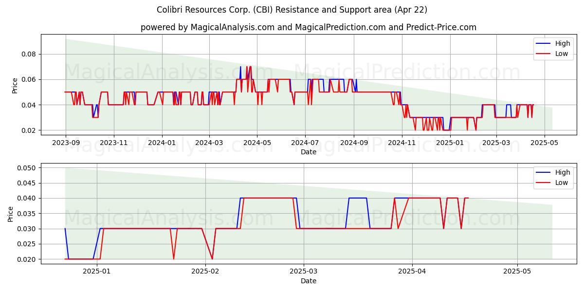  Colibri Resources Corp. (CBI) Support and Resistance area (22 Apr) 