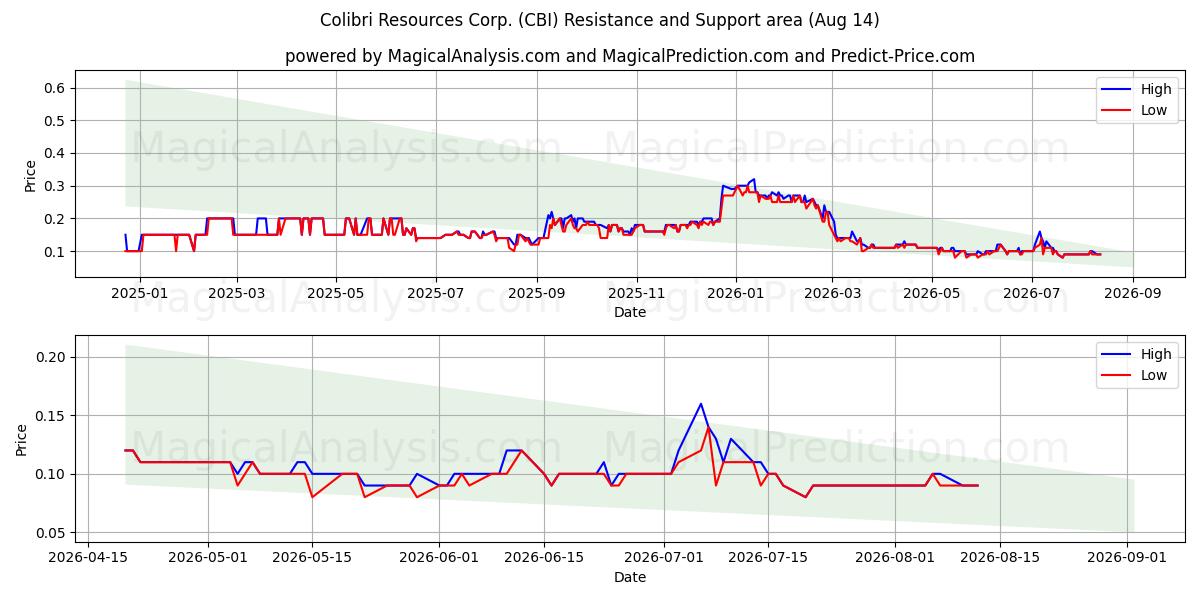  Colibri Resources Corp. (CBI) Support and Resistance area (13 Aug) 