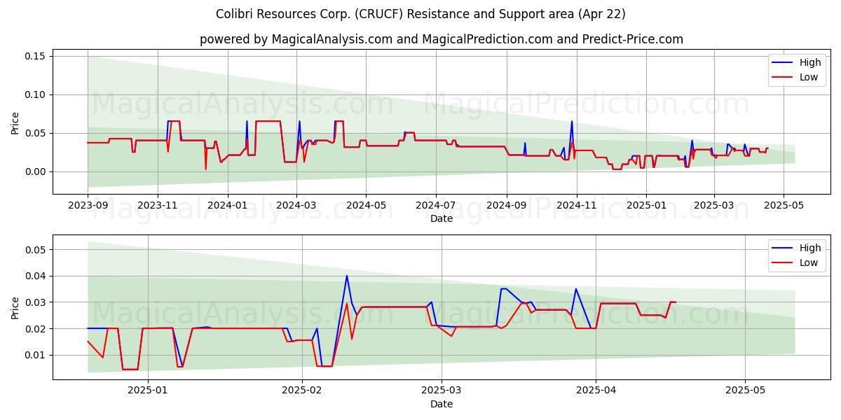  Colibri Resources Corp. (CRUCF) Support and Resistance area (22 Apr) 