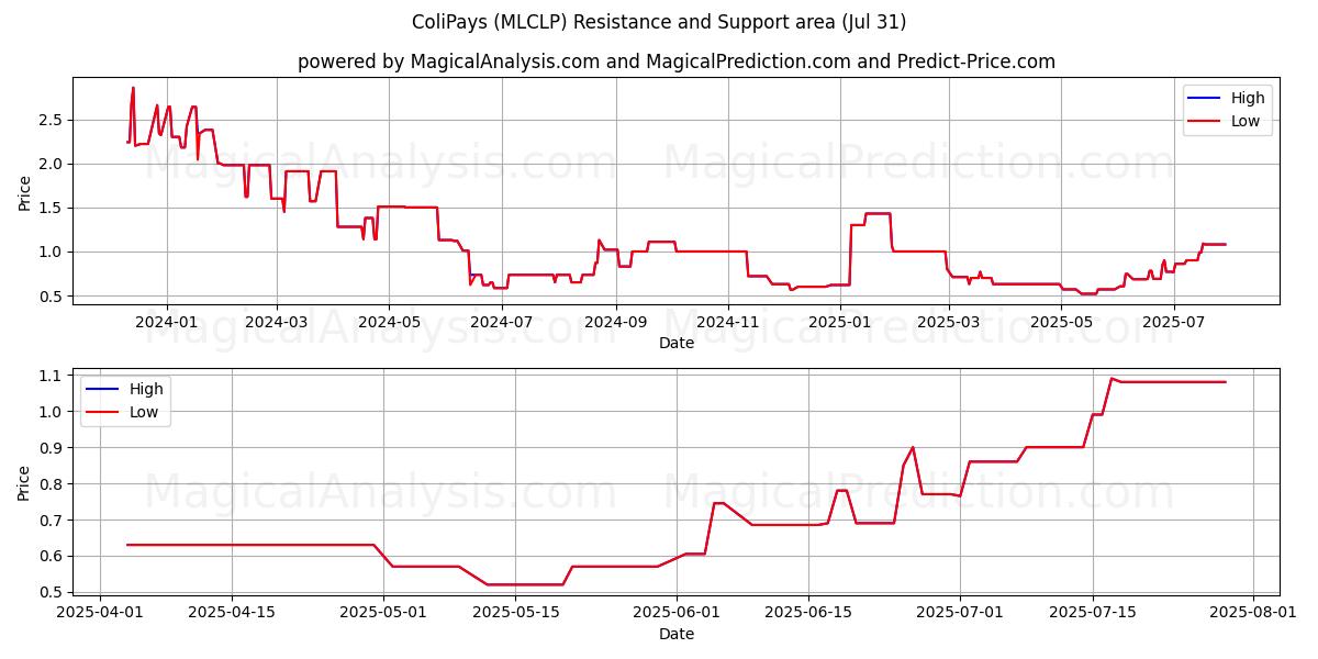  ColiPays (MLCLP) Support and Resistance area (30 Jul) 