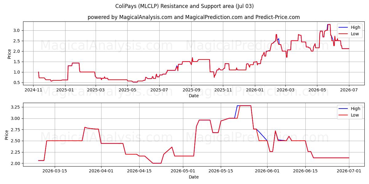  ColiPays (MLCLP) Support and Resistance area (02 Jul) 