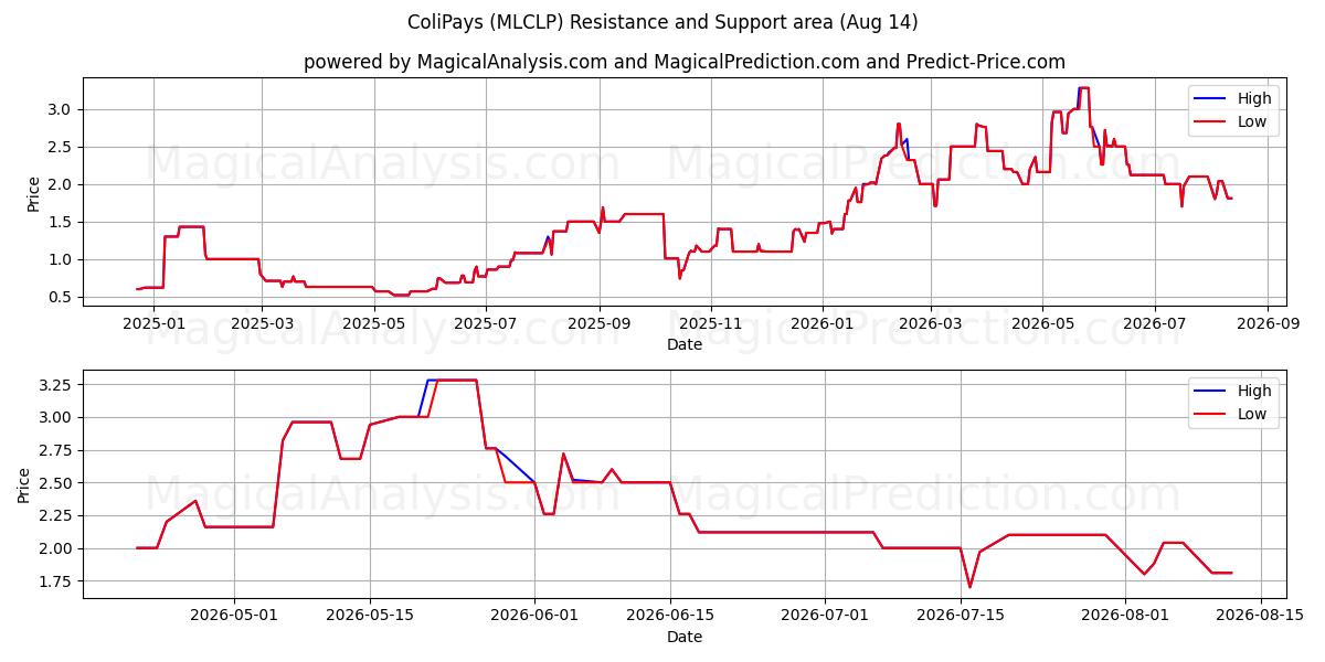  ColiPays (MLCLP) Support and Resistance area (13 Aug) 