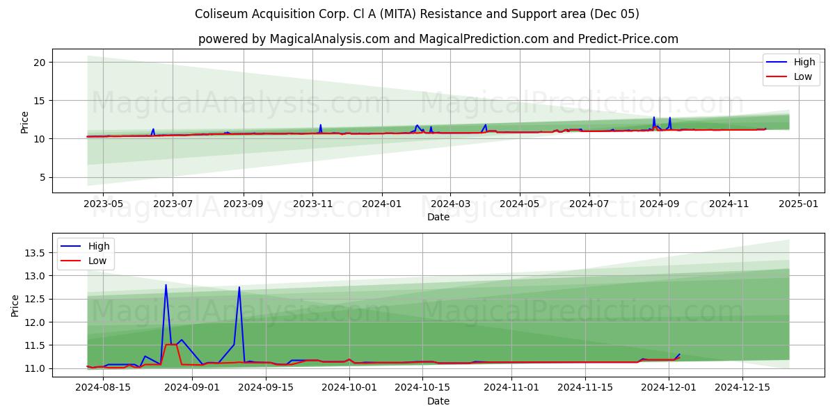  Coliseum Acquisition Corp. Cl A (MITA) Support and Resistance area (05 Dec) 
