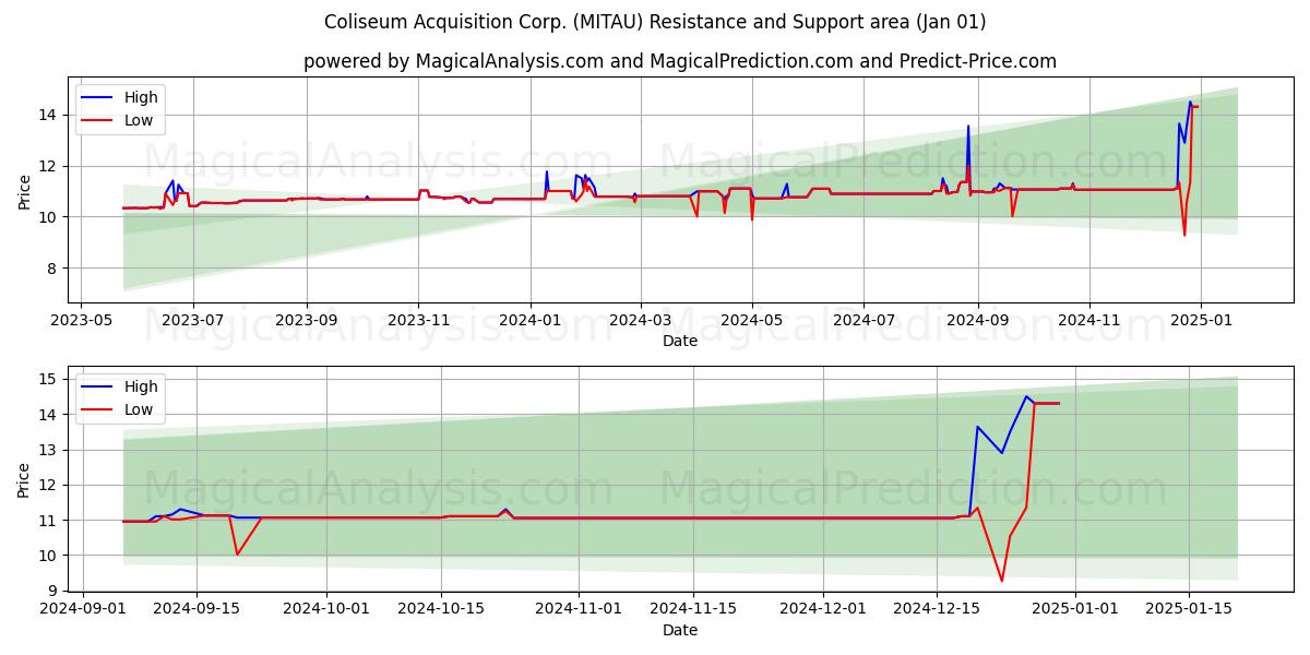  Coliseum Acquisition Corp. (MITAU) Support and Resistance area (01 Jan) 