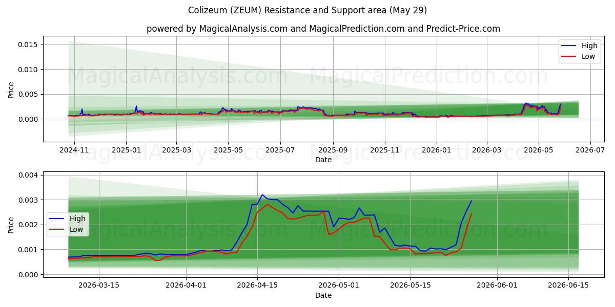  کولیزه (ZEUM) Support and Resistance area (28 May) 