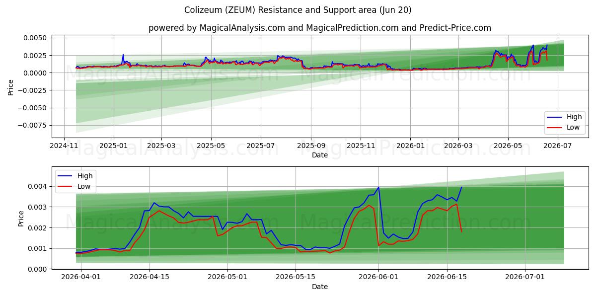  Colizeu (ZEUM) Support and Resistance area (19 Jun) 