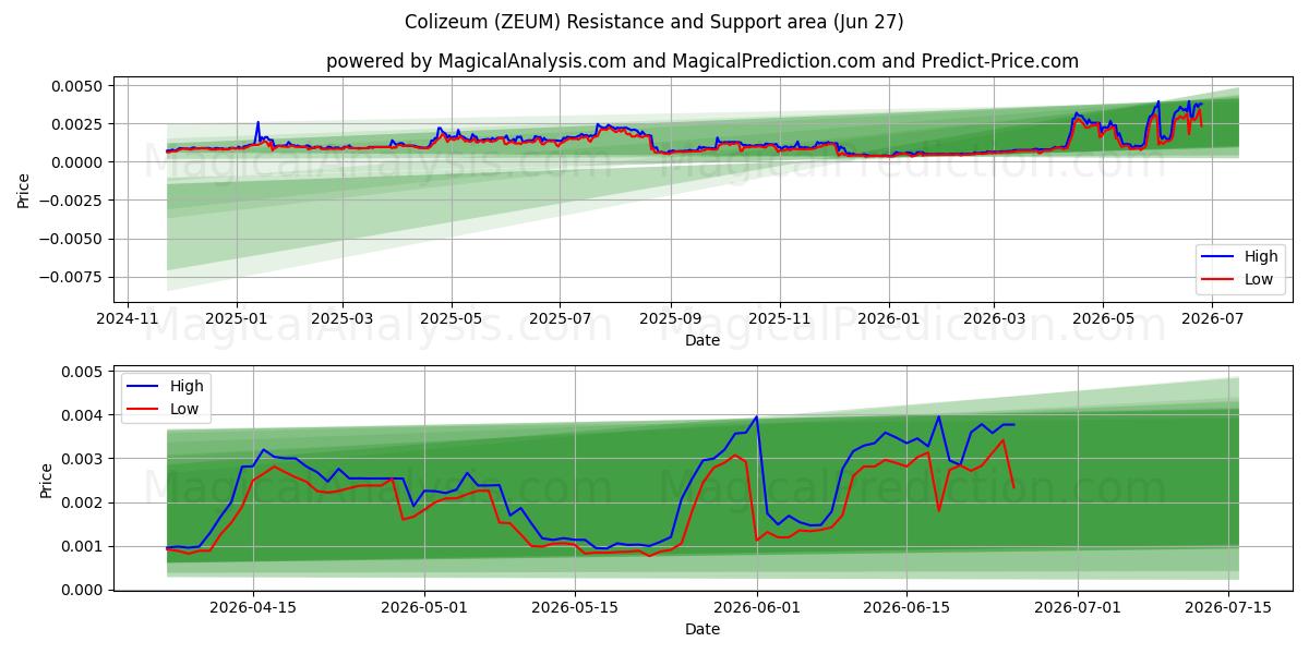  کولیزه (ZEUM) Support and Resistance area (26 Jun) 