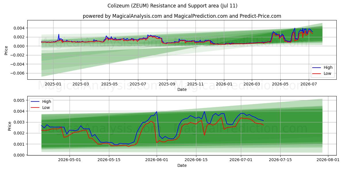  コロシアム (ZEUM) Support and Resistance area (10 Jul) 