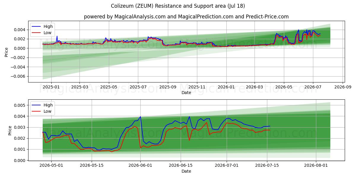  Colizeum (ZEUM) Support and Resistance area (17 Jul) 