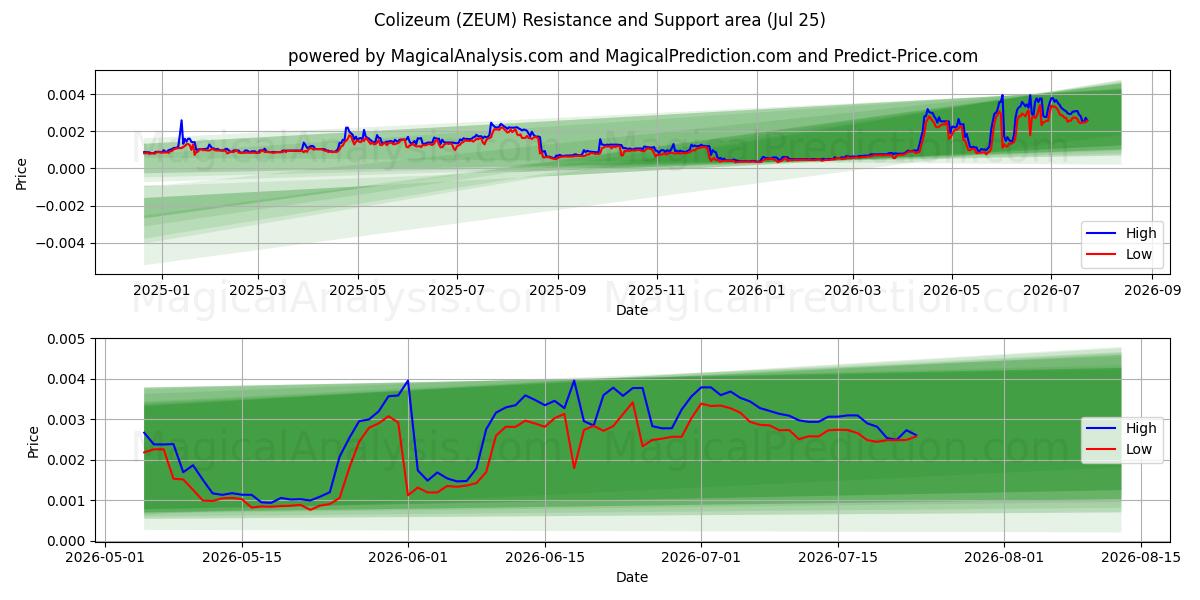  कोलिज़ियम (ZEUM) Support and Resistance area (24 Jul) 