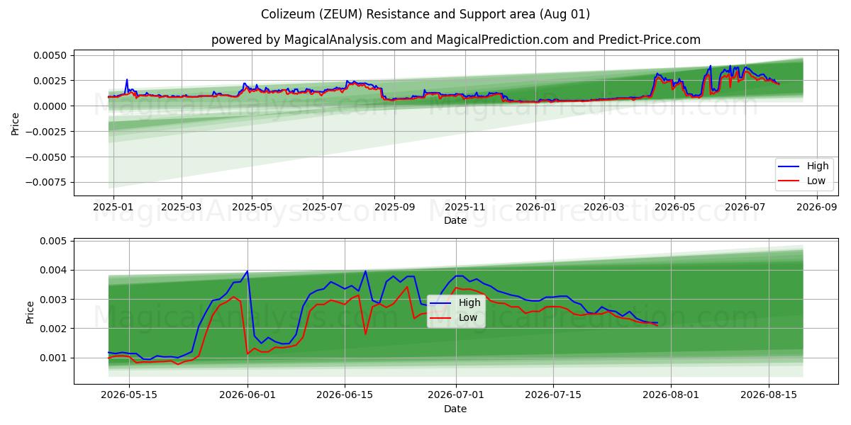  コロシアム (ZEUM) Support and Resistance area (31 Jul) 