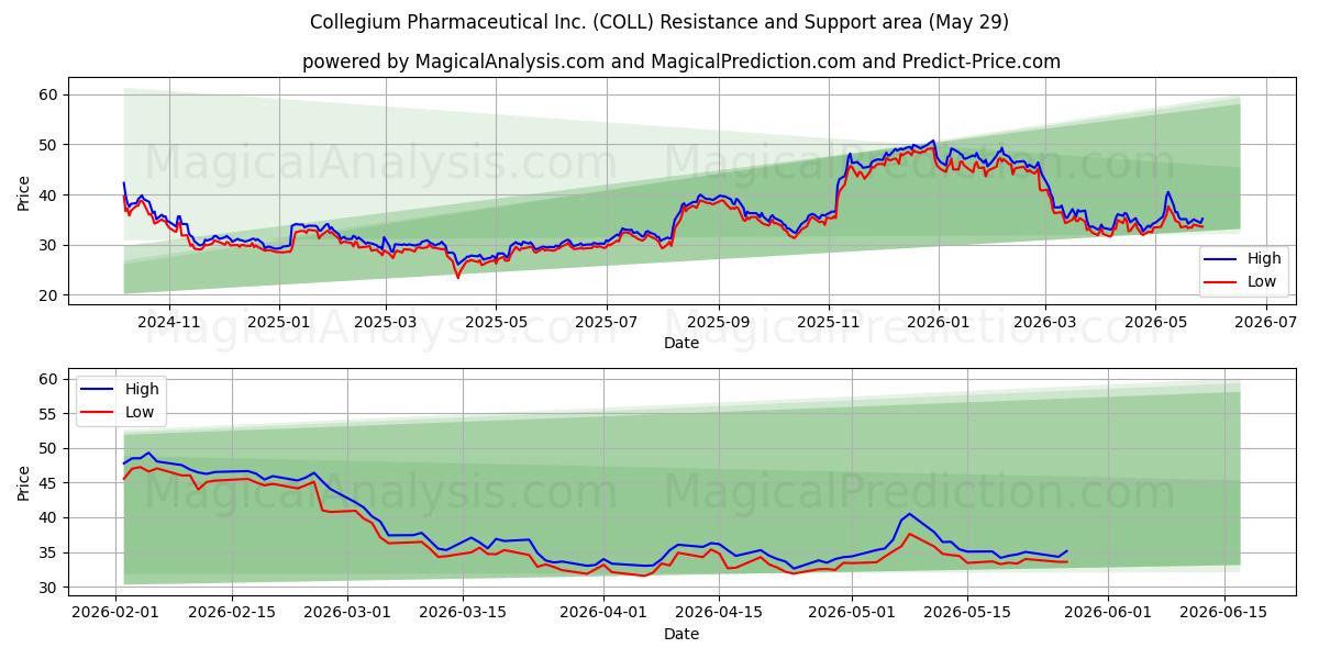  Collegium Pharmaceutical Inc. (COLL) Support and Resistance area (28 May) 