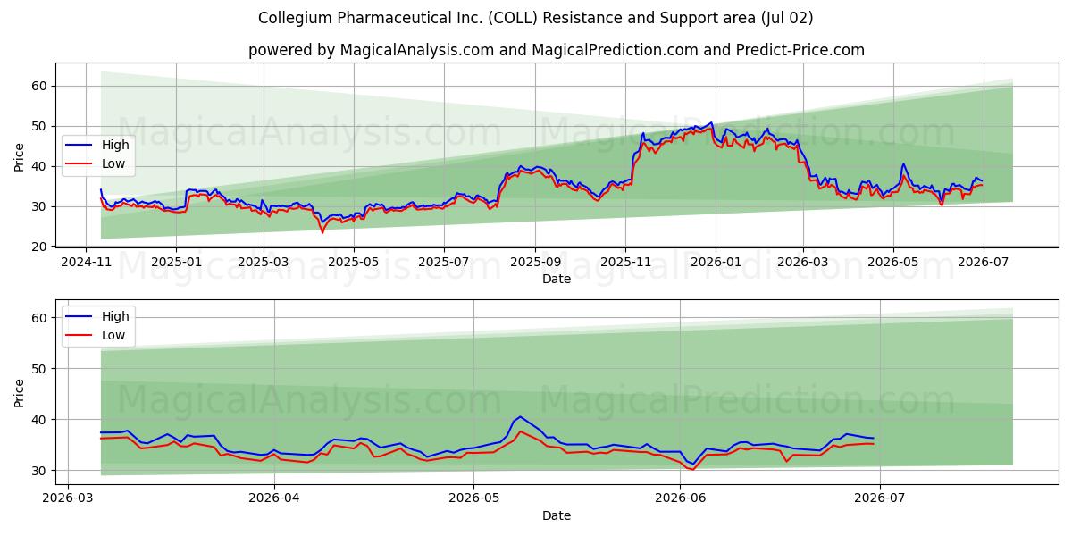  Collegium Pharmaceutical Inc. (COLL) Support and Resistance area (01 Jul) 