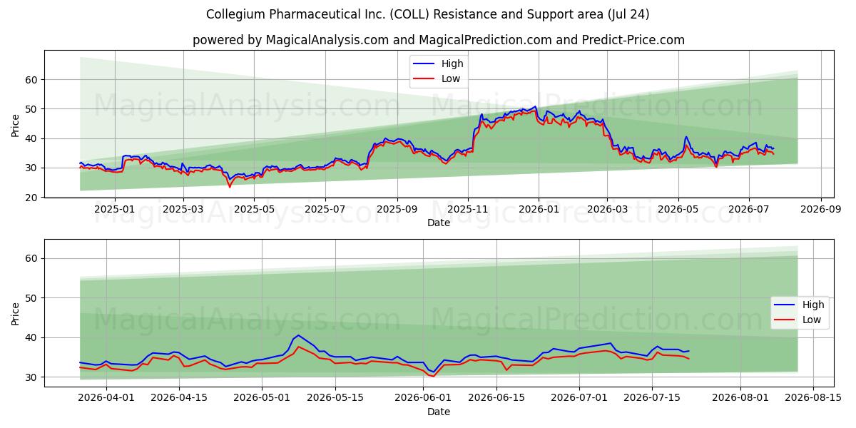  Collegium Pharmaceutical Inc. (COLL) Support and Resistance area (23 Jul) 