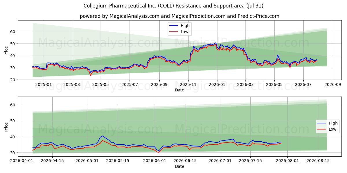  Collegium Pharmaceutical Inc. (COLL) Support and Resistance area (30 Jul) 