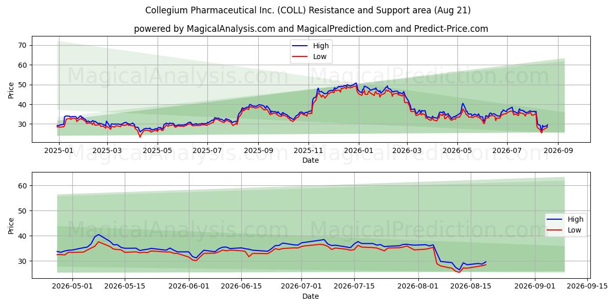  Collegium Pharmaceutical Inc. (COLL) Support and Resistance area (20 Aug) 