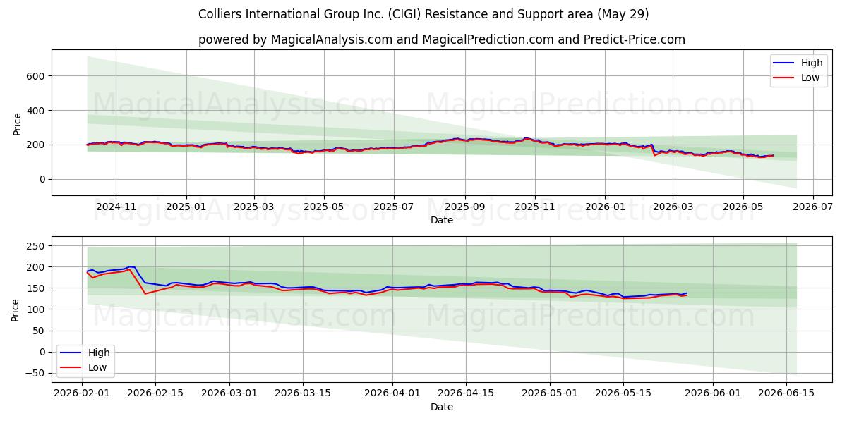  Colliers International Group Inc. (CIGI) Support and Resistance area (28 May) 