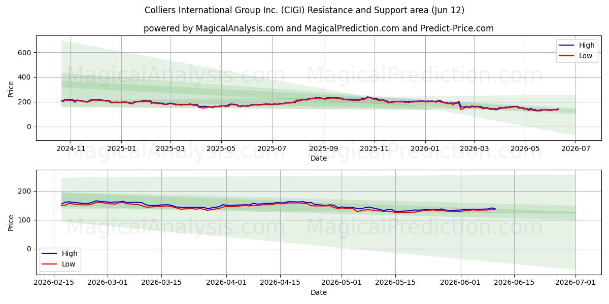  Colliers International Group Inc. (CIGI) Support and Resistance area (11 Jun) 