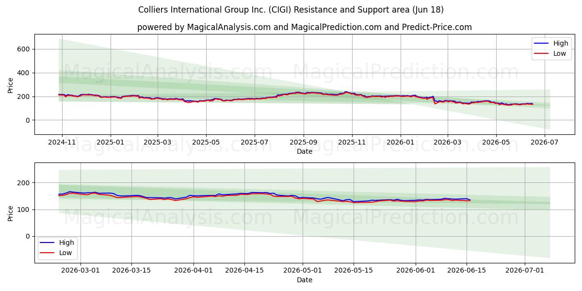  Colliers International Group Inc. (CIGI) Support and Resistance area (17 Jun) 