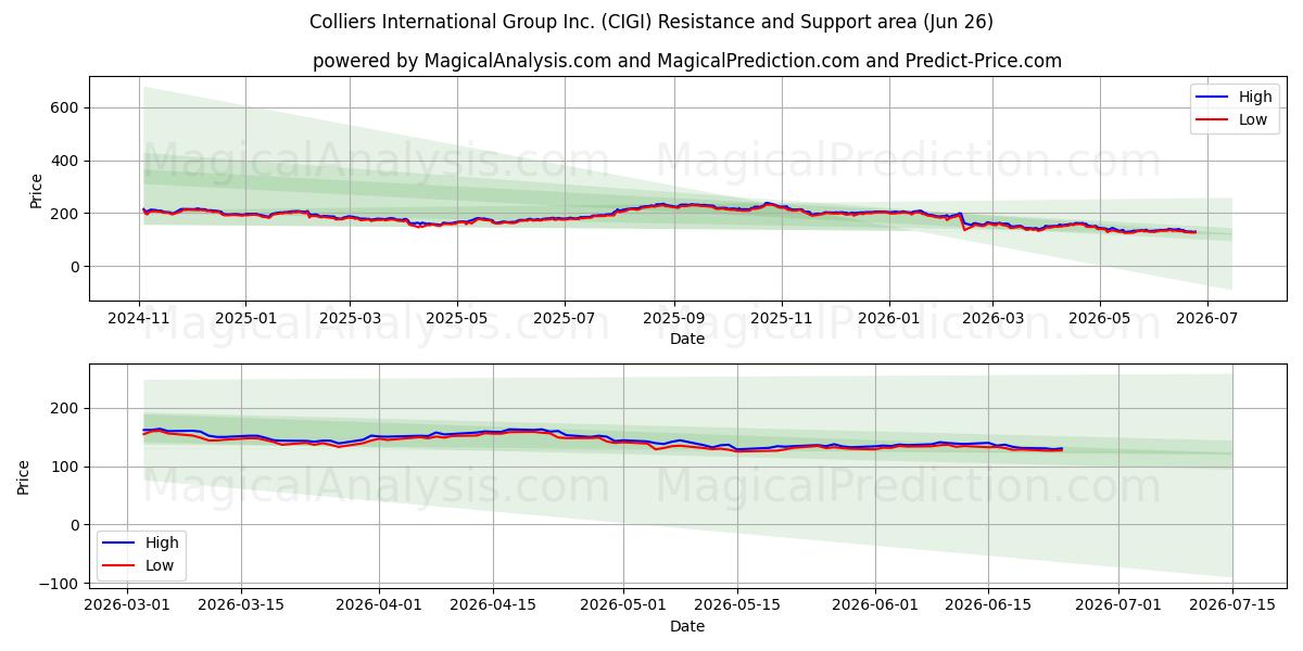  Colliers International Group Inc. (CIGI) Support and Resistance area (25 Jun) 