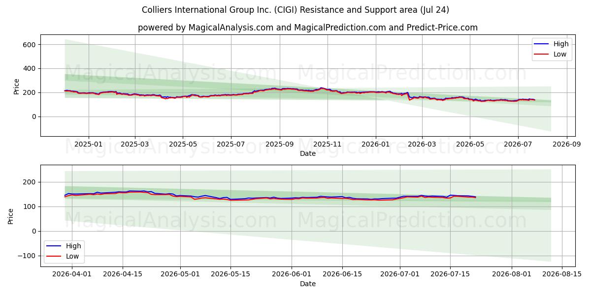  Colliers International Group Inc. (CIGI) Support and Resistance area (23 Jul) 
