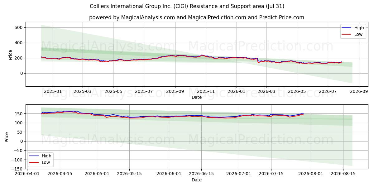  Colliers International Group Inc. (CIGI) Support and Resistance area (30 Jul) 