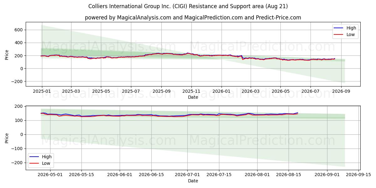  Colliers International Group Inc. (CIGI) Support and Resistance area (20 Aug) 