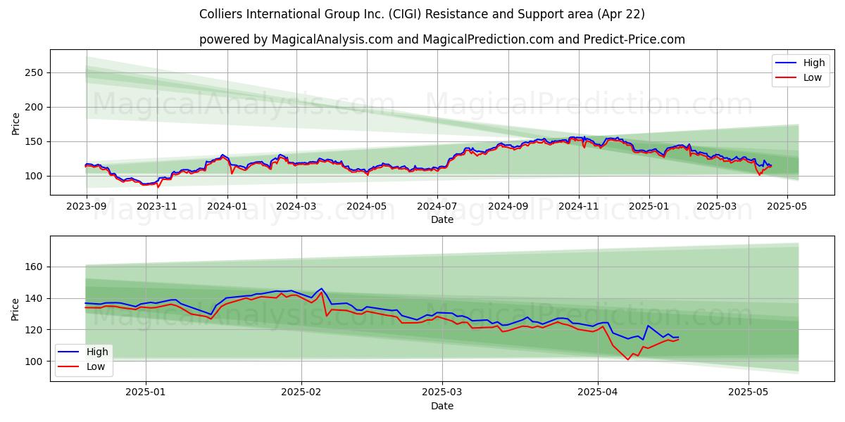  Colliers International Group Inc. (CIGI) Support and Resistance area (22 Apr) 