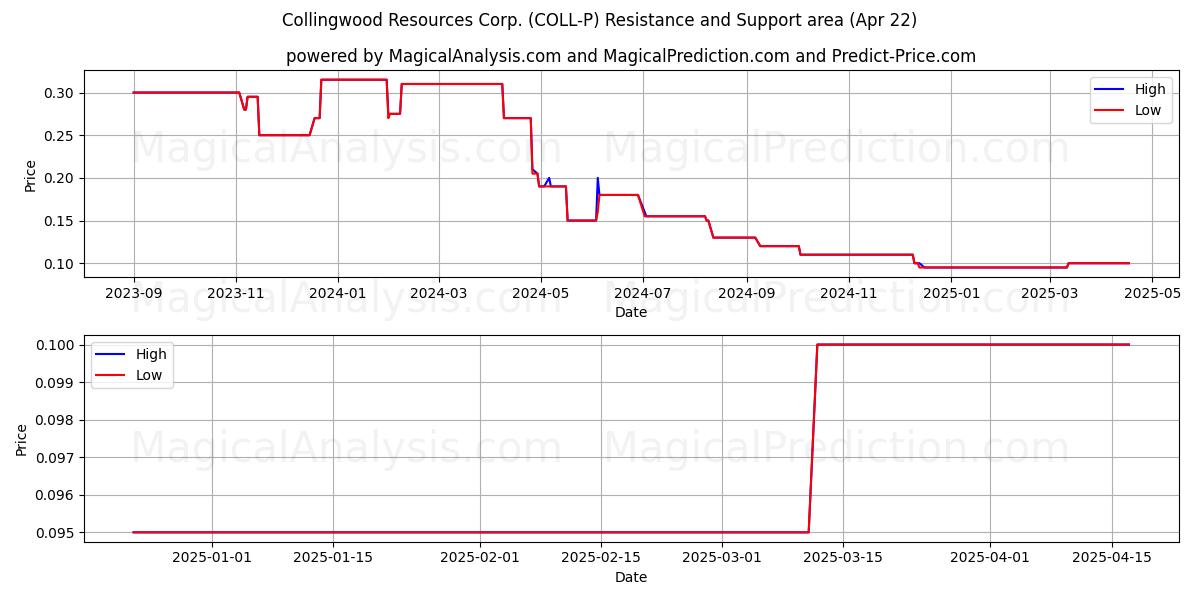  Collingwood Resources Corp. (COLL-P) Support and Resistance area (22 Apr) 