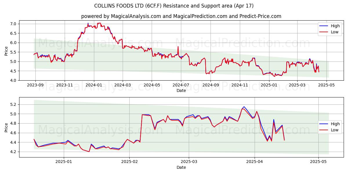  COLLINS FOODS LTD (6CF.F) Support and Resistance area (17 Apr) 