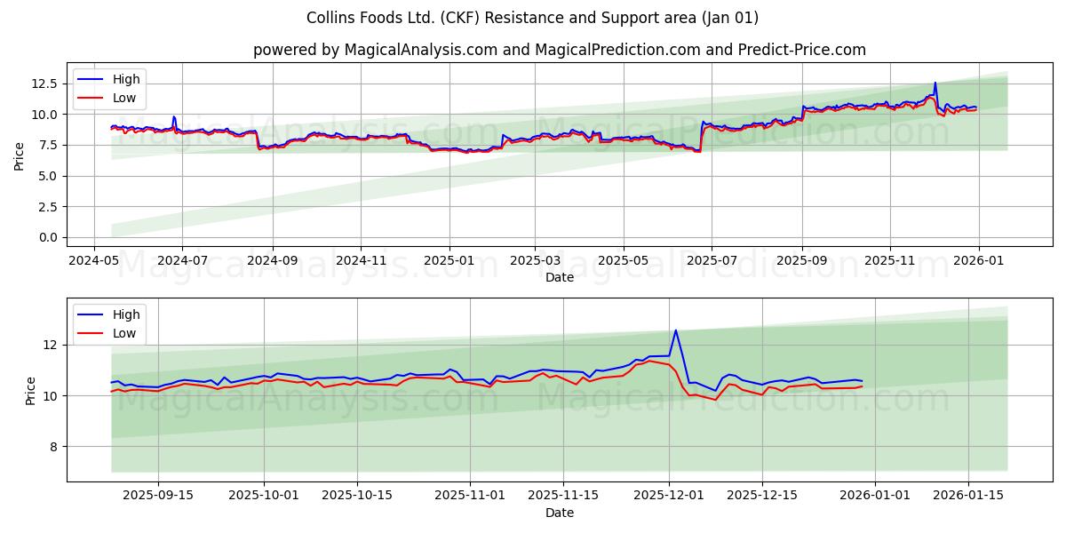  Collins Foods Ltd. (CKF) Support and Resistance area (31 Dec) 