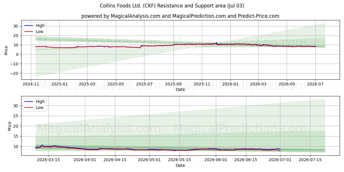  Collins Foods Ltd. (CKF) Support and Resistance area (02 Jul) 