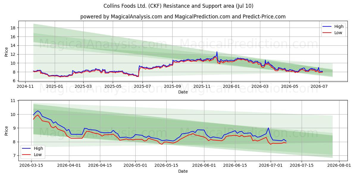  Collins Foods Ltd. (CKF) Support and Resistance area (09 Jul) 