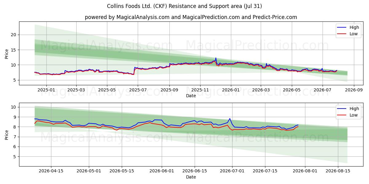  Collins Foods Ltd. (CKF) Support and Resistance area (30 Jul) 