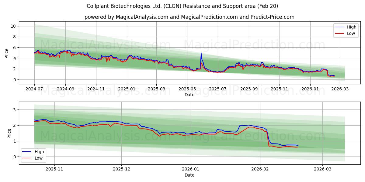  Collplant Biotechnologies Ltd. (CLGN) Support and Resistance area (19 Feb) 