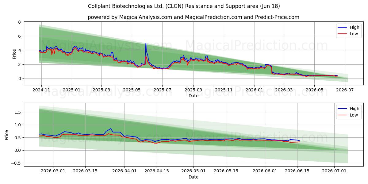  Collplant Biotechnologies Ltd. (CLGN) Support and Resistance area (17 Jun) 