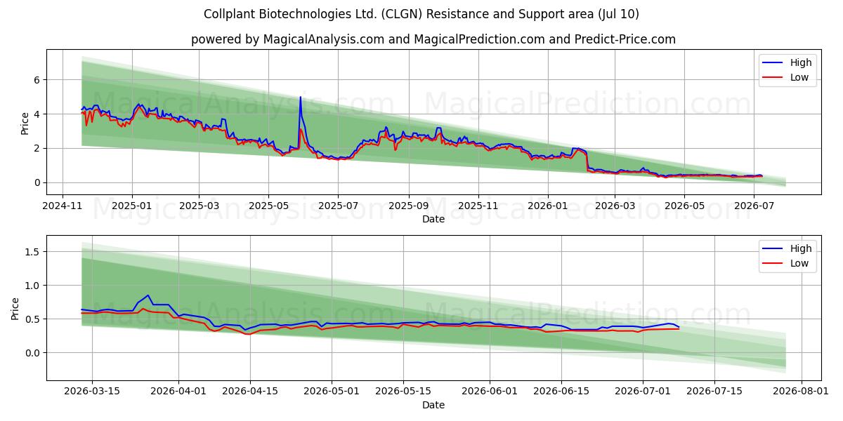  Collplant Biotechnologies Ltd. (CLGN) Support and Resistance area (09 Jul) 