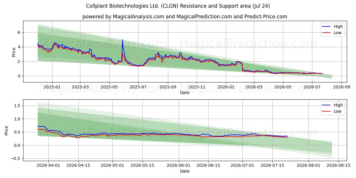  Collplant Biotechnologies Ltd. (CLGN) Support and Resistance area (23 Jul) 
