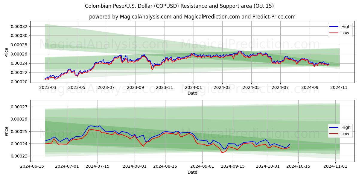  بيزو كولومبي/دولار أمريكي دولار (COPUSD) Support and Resistance area (15 Oct) 