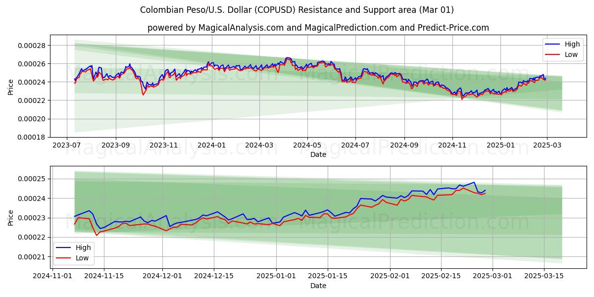  Peso colombiano/EE.UU. Dólar (COPUSD) Support and Resistance area (01 Mar) 