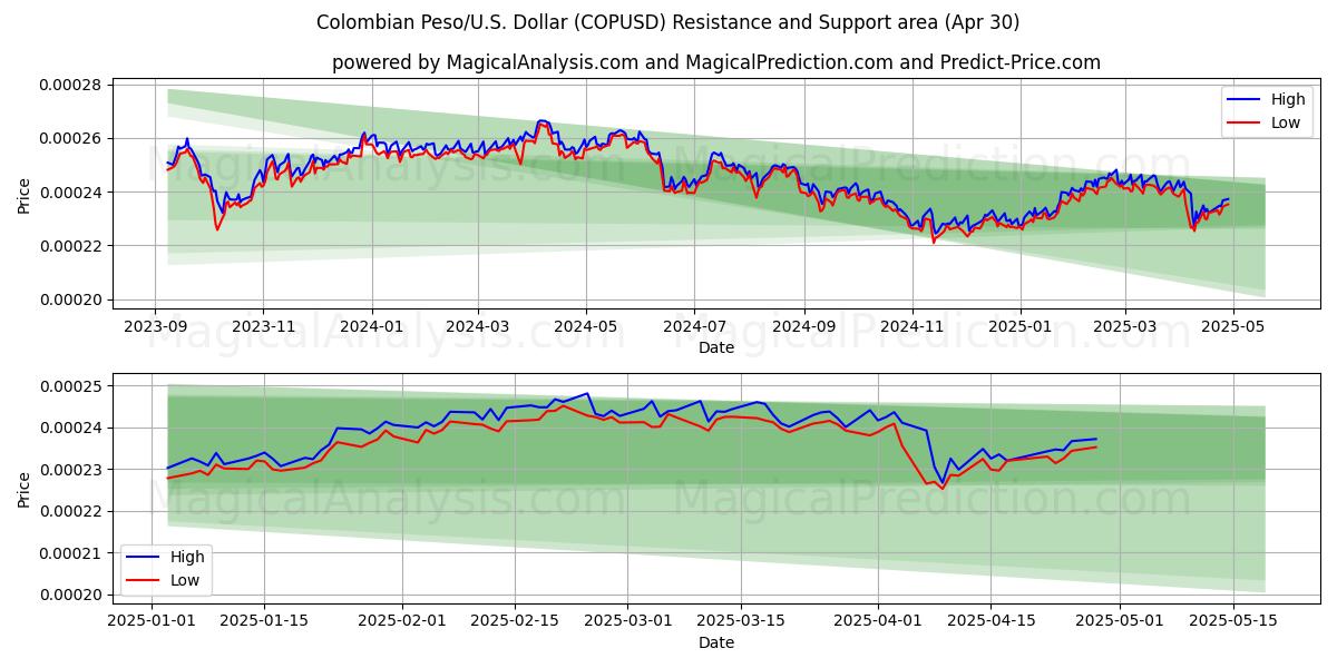  Colombian Peso/U.S. Dollar (COPUSD) Support and Resistance area (30 Apr) 