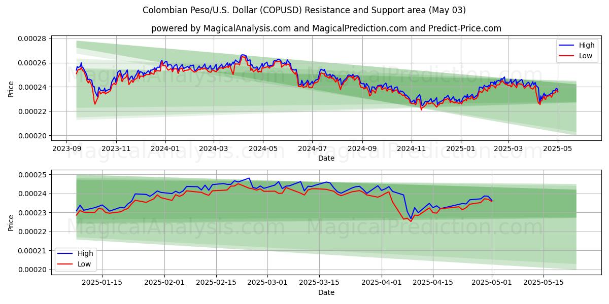  Colombiansk peso/USA Dollar (COPUSD) Support and Resistance area (03 May) 