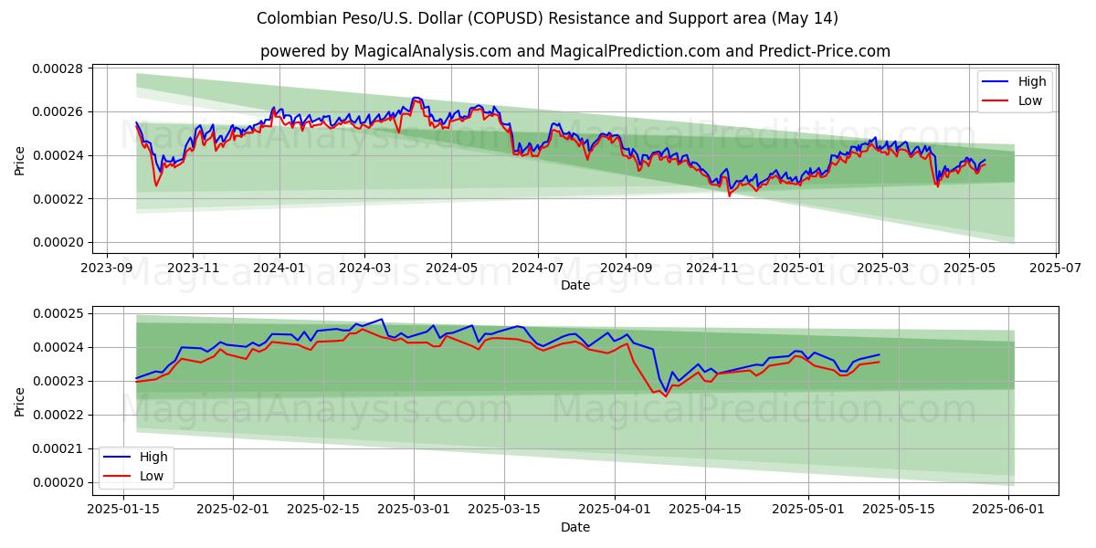  哥伦比亚比索/美元美元 (COPUSD) Support and Resistance area (14 May) 