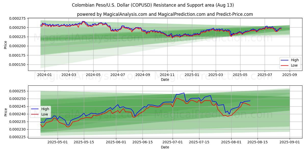  コロンビアペソ/アメリカドル (COPUSD) Support and Resistance area (12 Aug) 