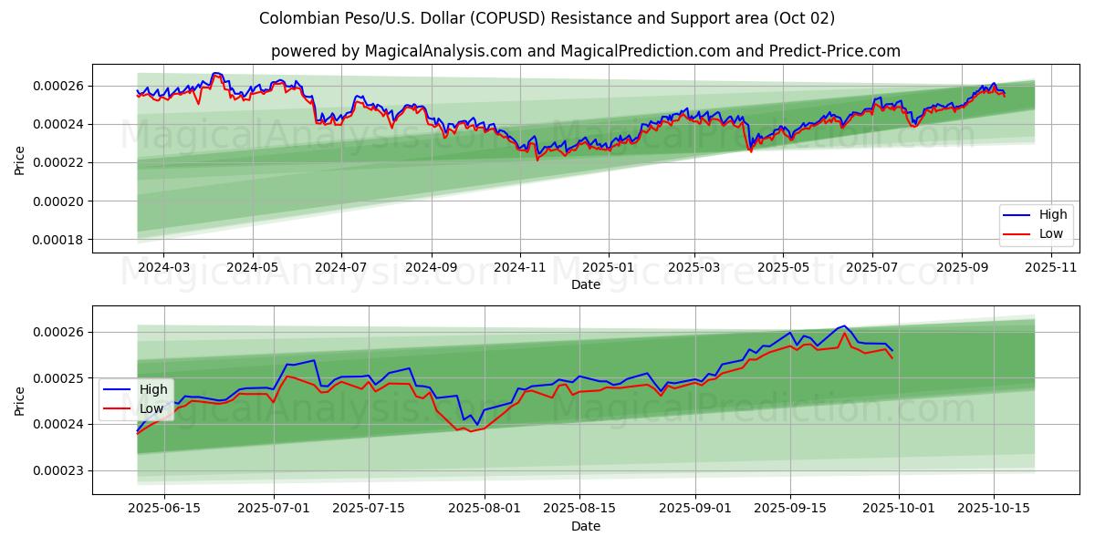  Colombian Peso/U.S. Dollar (COPUSD) Support and Resistance area (01 Oct) 