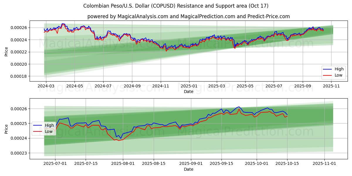 Peso colombiano/USA Dollaro (COPUSD) Support and Resistance area (16 Oct) Peso colombiano/USA Dollaro (COPUSD) Support and Resistance area (16 Oct)