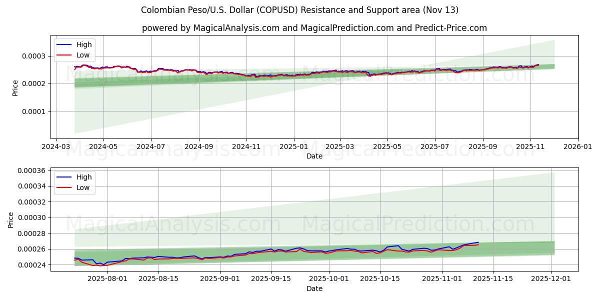  Colombianske peso/USA Dollar (COPUSD) Support and Resistance area (12 Nov) 
