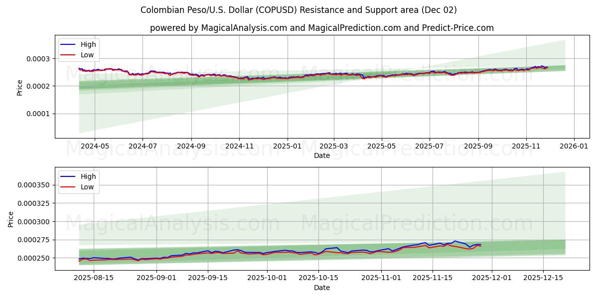  Kolumbian peso/Yhdysvallat Dollari (COPUSD) Support and Resistance area (01 Dec) 