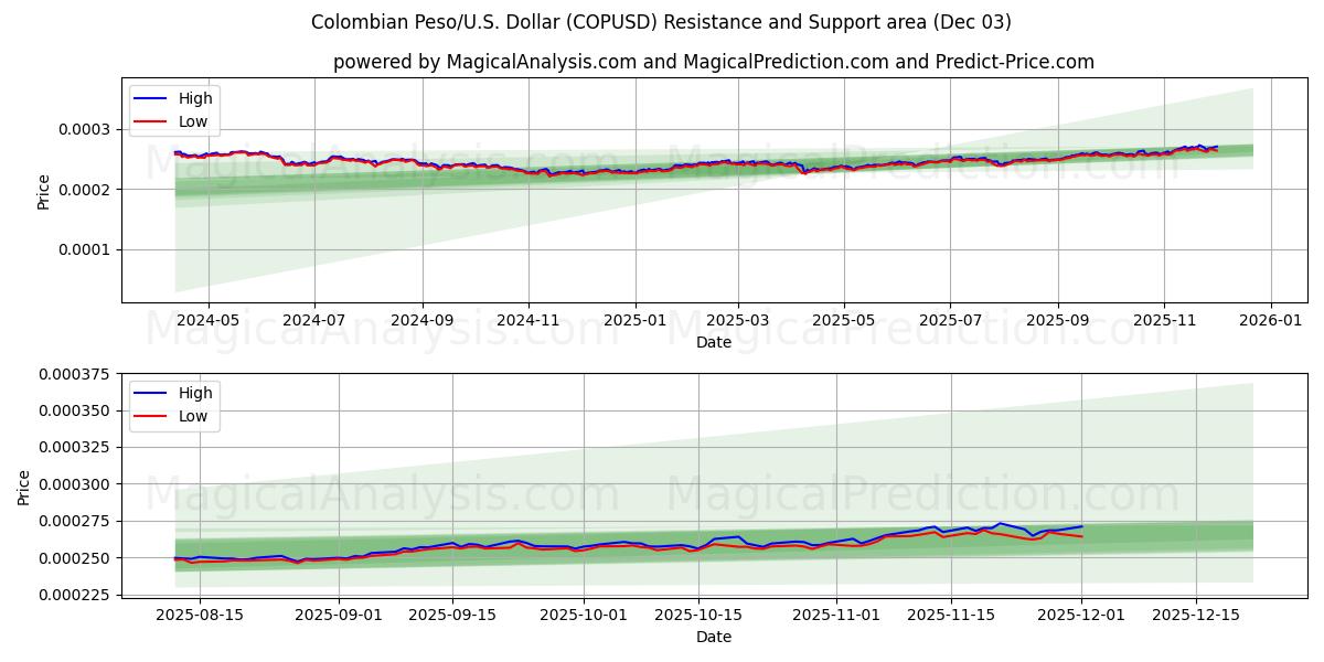  Colombiansk peso/USA Dollar (COPUSD) Support and Resistance area (02 Dec) 